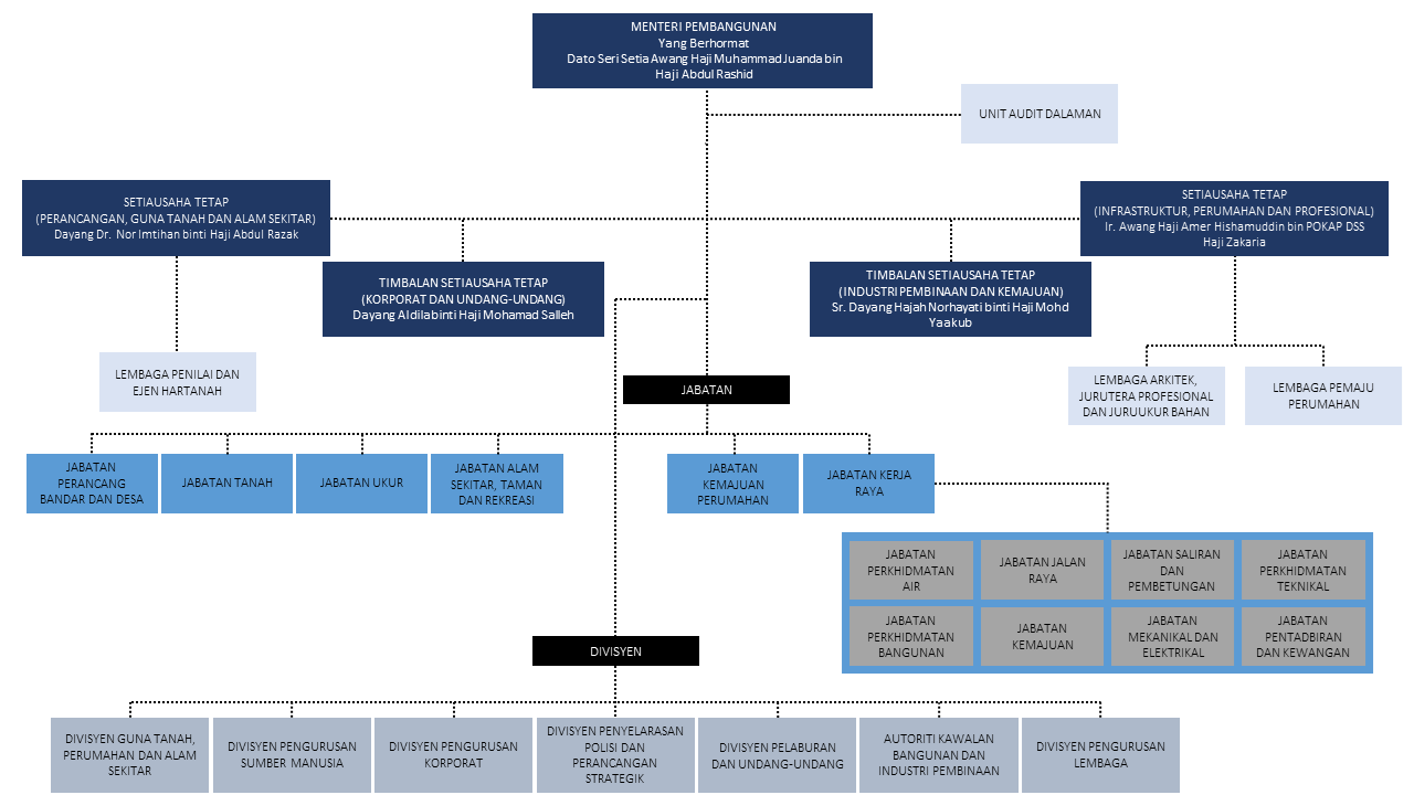 STRUKTUR ORGANISASI MOD (Julai 2022).png