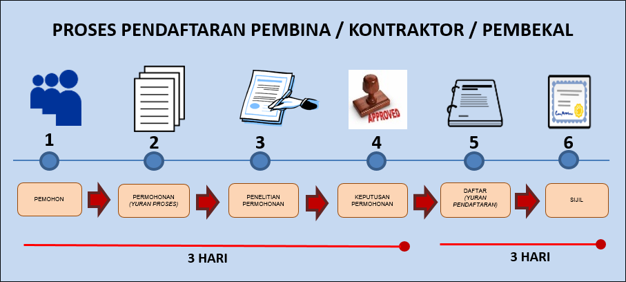 Proses Pendaftaran Pembina, Kontraktor, Pembekal.png