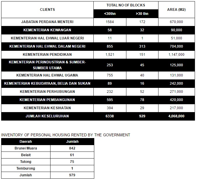 table -No of Govt Buildings Maintained.jpg