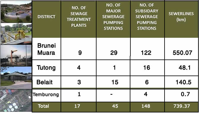 SEWERAGE ASSETS 1