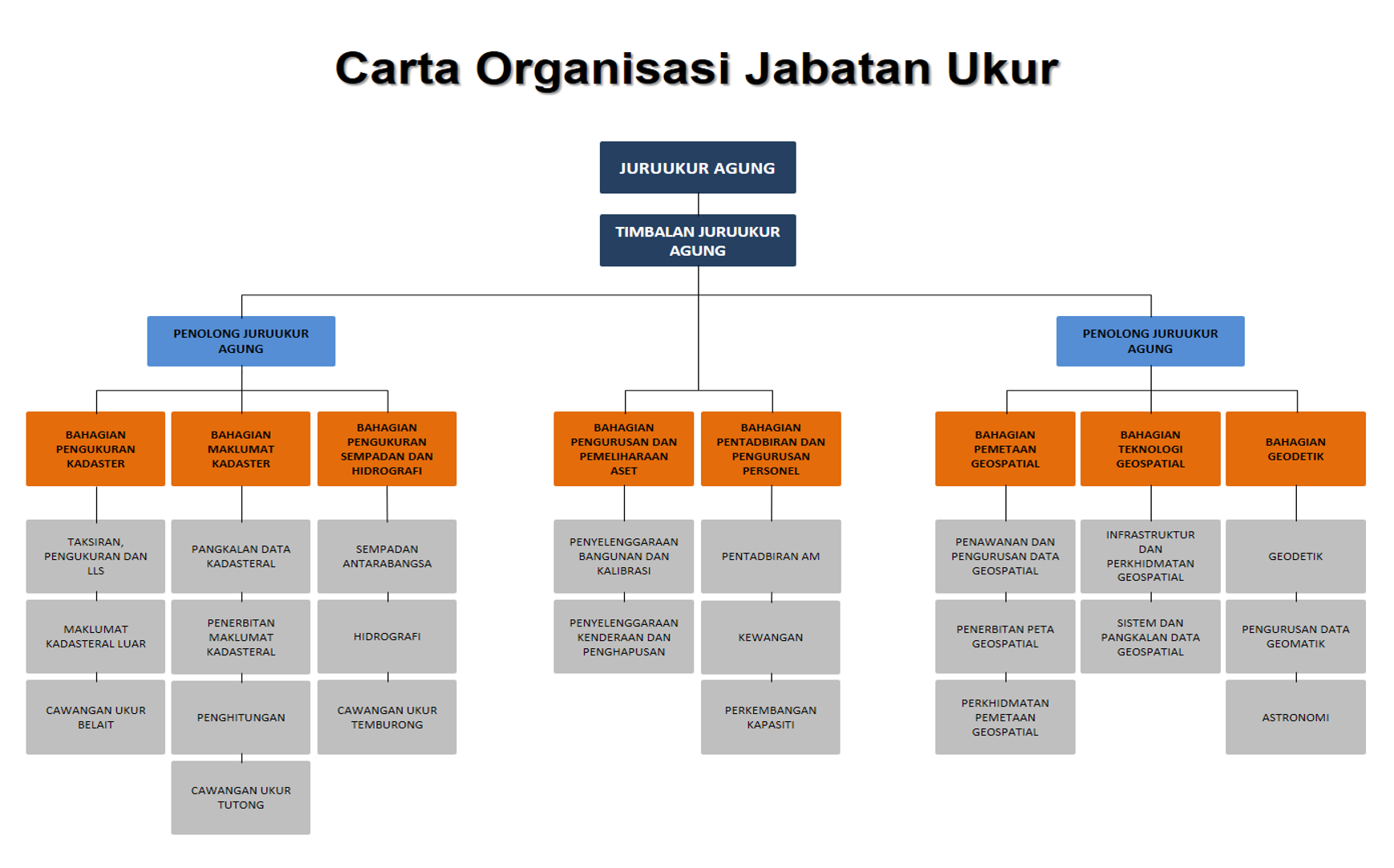 CARTA ORGANISASI UKUR_UPDATED25052019.png