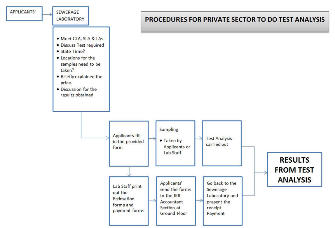 procedure for private sector